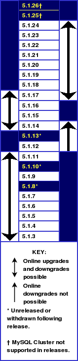 MySQL Cluster upgrade/downgrade compatibility, MySQL 5.1