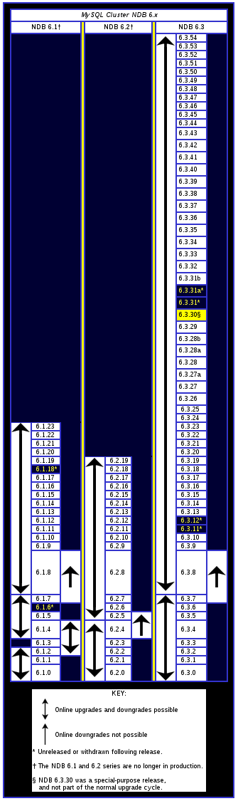 MySQL Cluster upgrade/downgrade compatibility, MySQL Cluster NDB 6.x