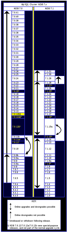 MySQL Cluster upgrade/downgrade compatibility, MySQL Cluster NDB 7.x