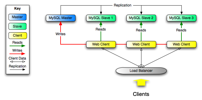 Using replication to improve performance during scale-out