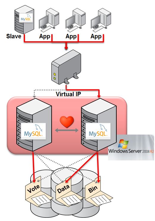 MySQL with Windows Failover Clustering