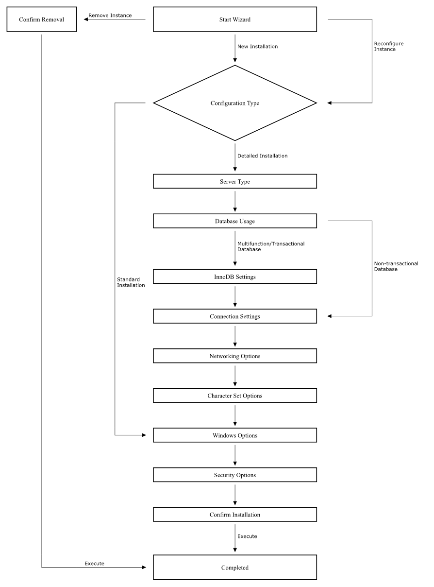 MySQL Server Instance Config Wizard Workflow