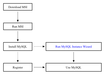 Installation Workflow for Windows using MSI