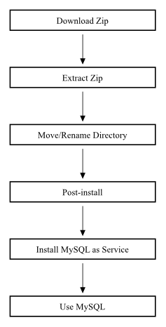 Installation Workflow for Windows using Zip